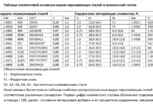 Photo of Химический состав и свойства листов AISI 904L