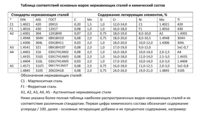 Photo of Химический состав и свойства листов AISI 904L